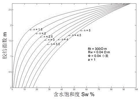 Calculation method of water saturation of variable rock electrical coupling index