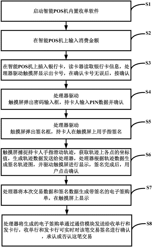 Intelligent POS machine with electronic signature function, transaction system and transaction method