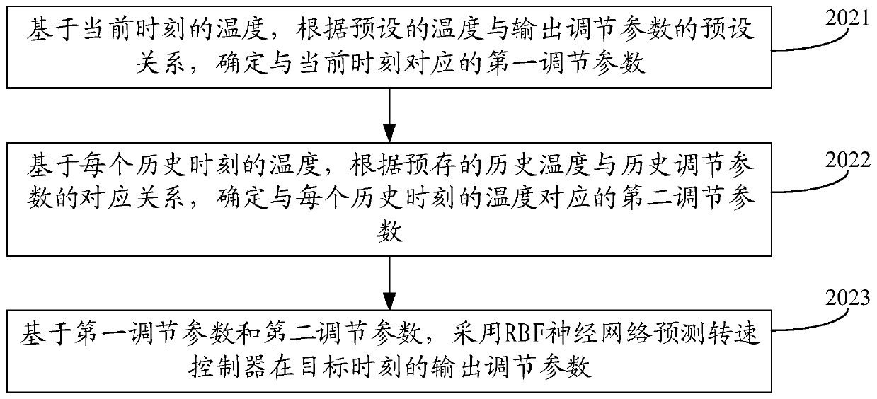 Fan control method and device