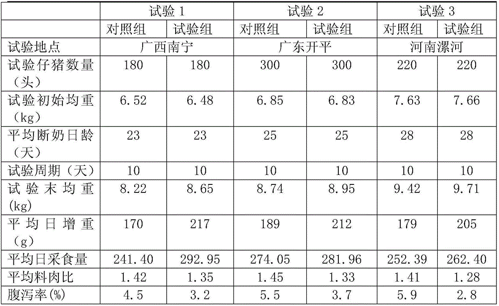 Nutritive premixing agent for weaned pigs, in place of antibiotic for reducing diarrhoea of weaned pigs