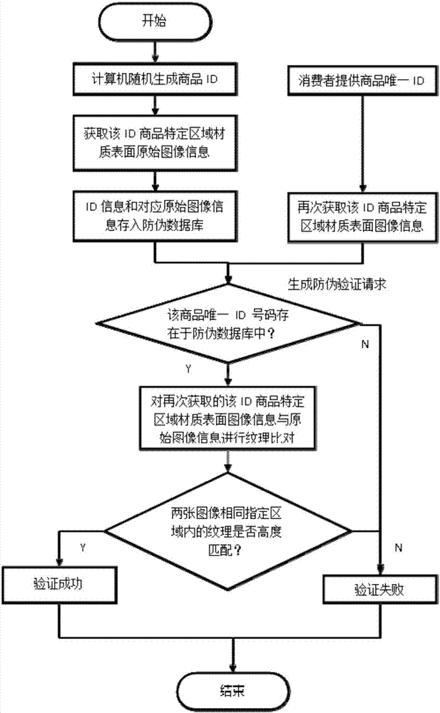 Merchandise anti-counterfeiting verification system based on natural biological information