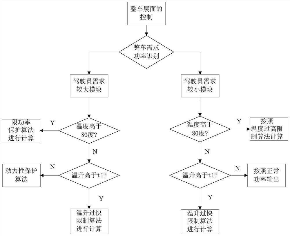 A method and system for preventing over-temperature control