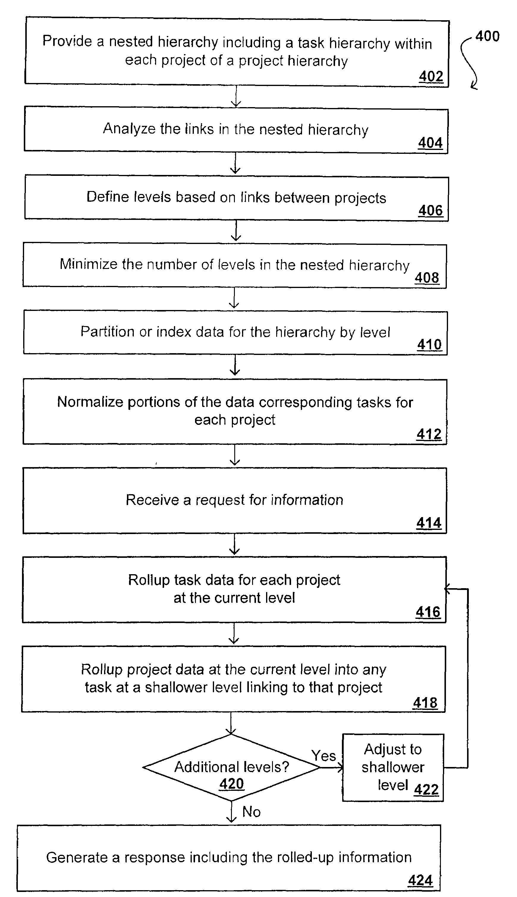 Nested hierarchical rollups by level using a normalized table