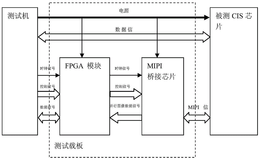 Mass production testing method of CIS chip