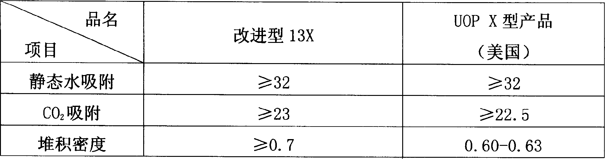 Process method of improved 13X molecular screen