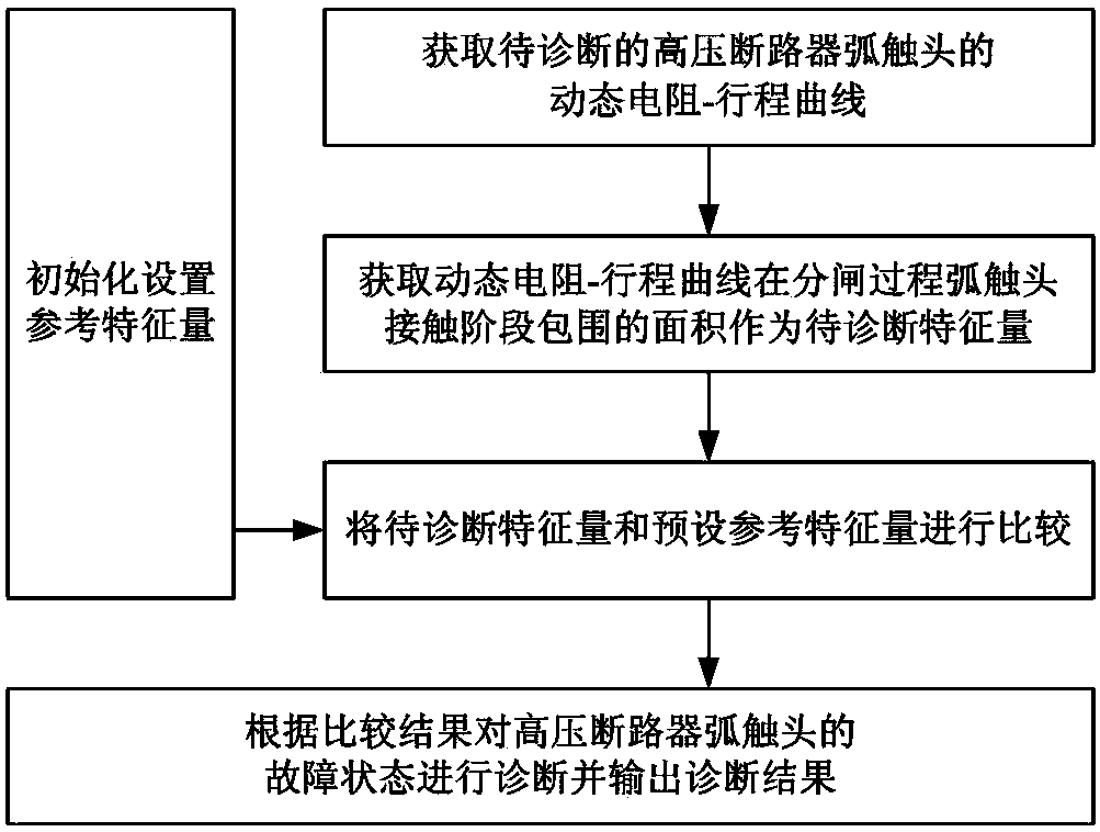 High voltage circuit breaker arc contact fault diagnosis method