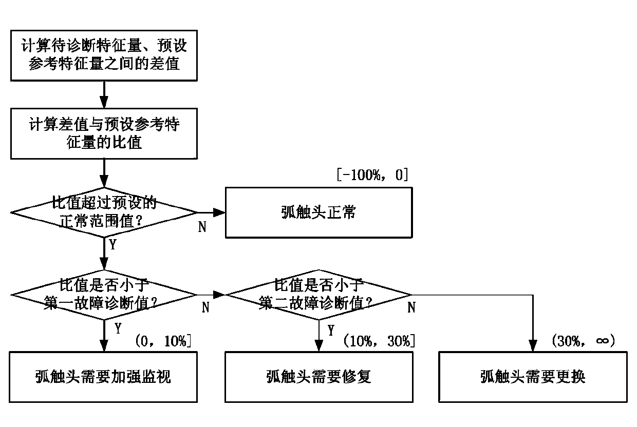 High voltage circuit breaker arc contact fault diagnosis method