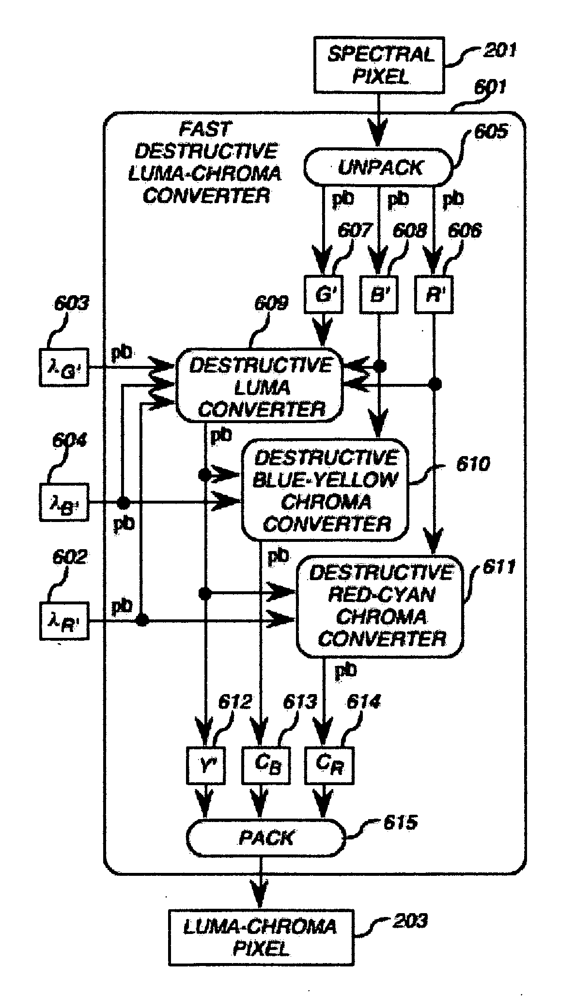 Method and apparatus for lossless and minimal-loss color conversion