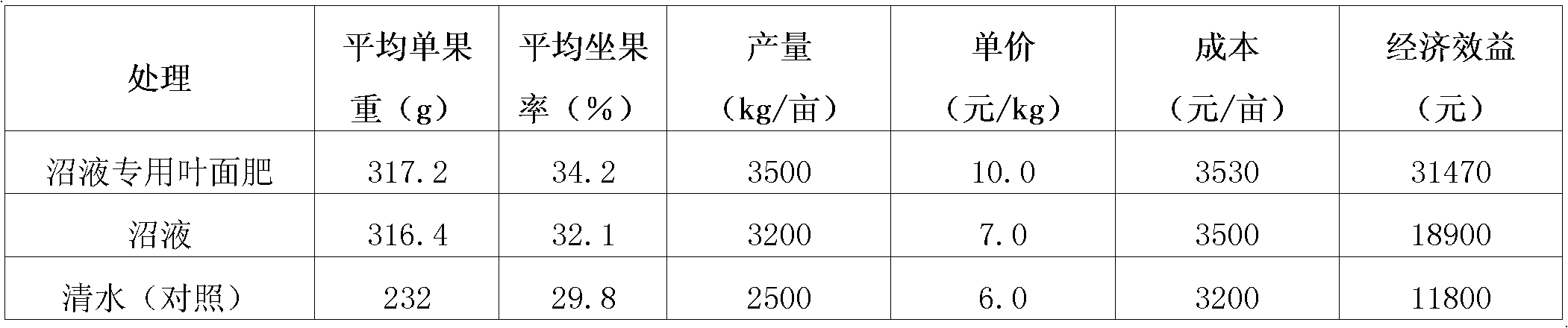 Foliage fertilizer based on marsh liquid in domestic marsh gas tank and preparation method thereof