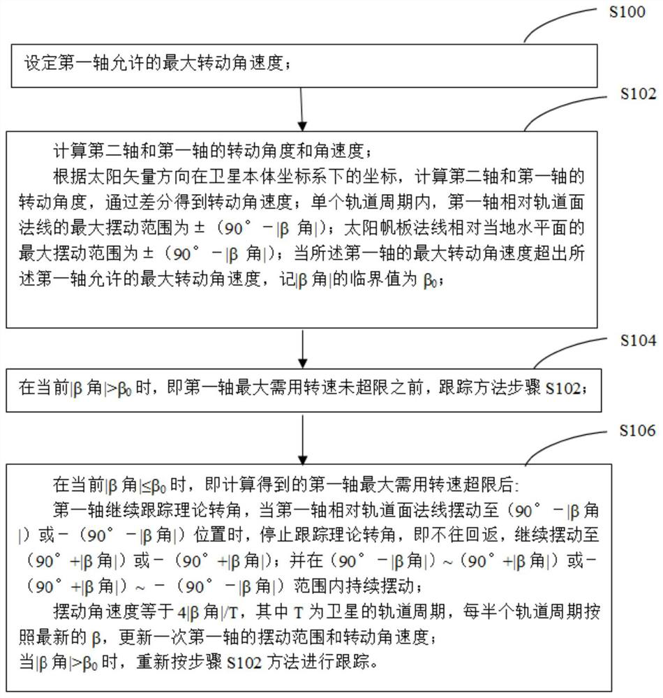 Control method for double-shaft solar wing driving mechanism of near-earth inclined orbit satellite