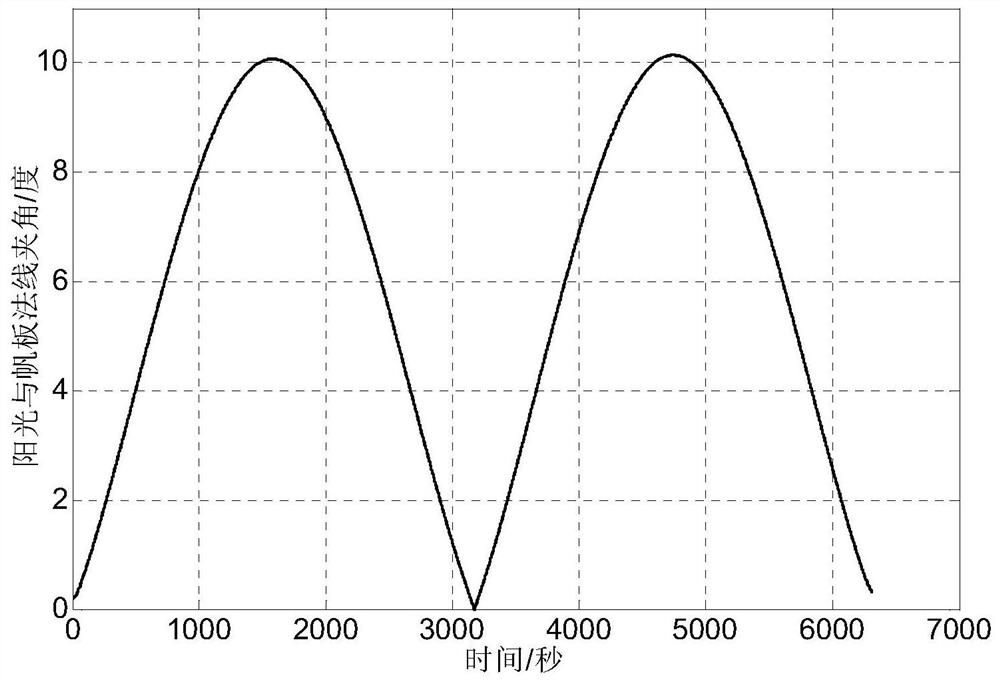 Control method for double-shaft solar wing driving mechanism of near-earth inclined orbit satellite