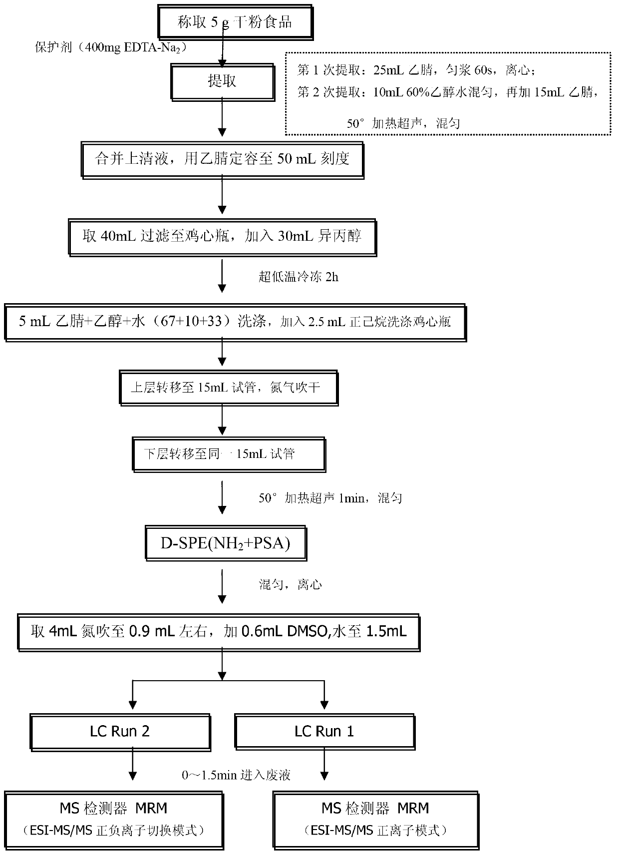 Universal rapid detection method for micromolecule poisonous and harmful materials in powdery food