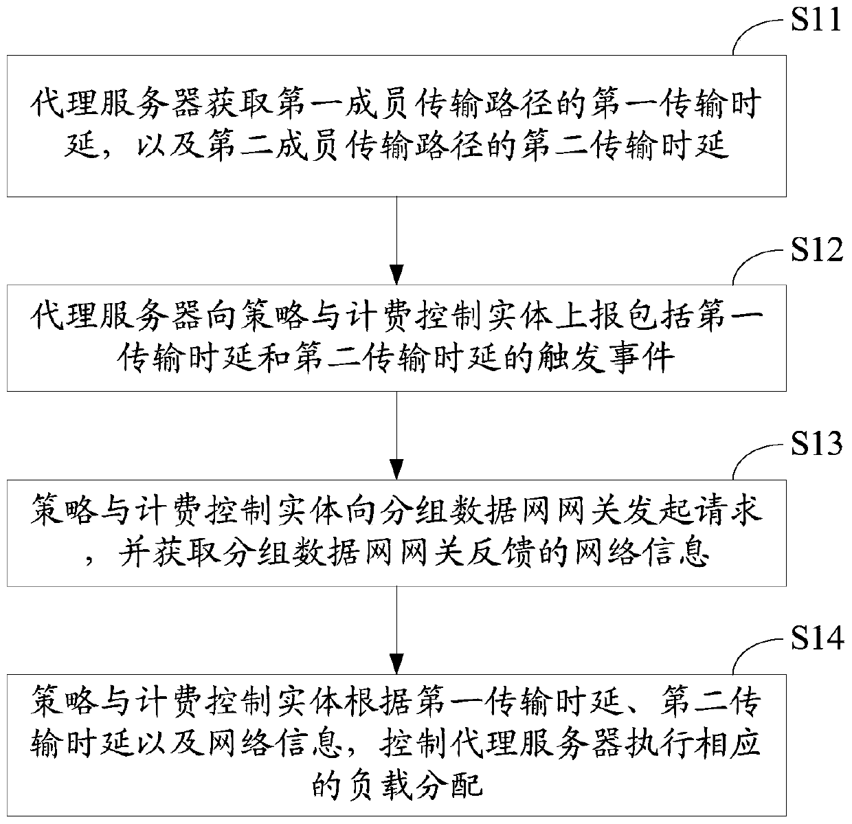 Control method and device for load transmission