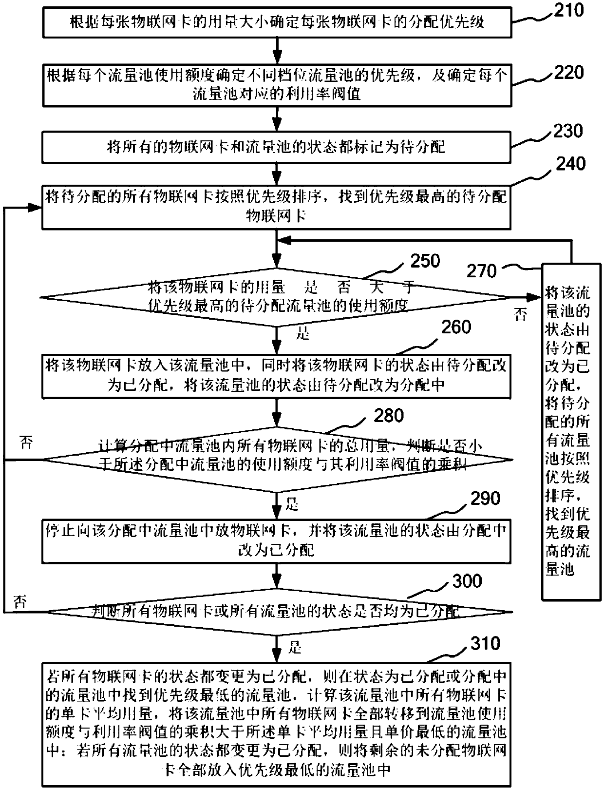 Method, device for optimizing flow pool fee, computer device, and medium