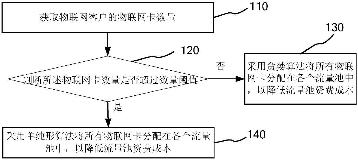 Method, device for optimizing flow pool fee, computer device, and medium