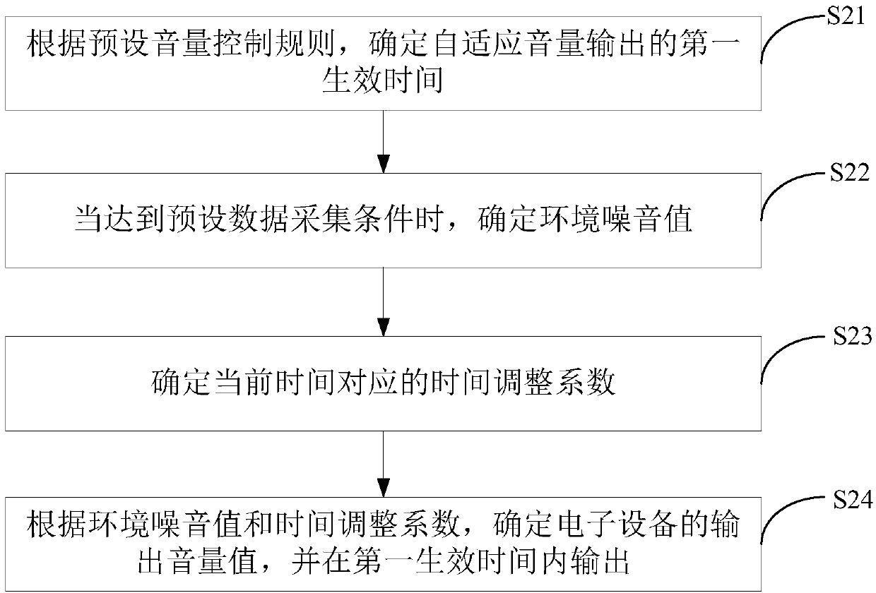 Volume adjusting method and device