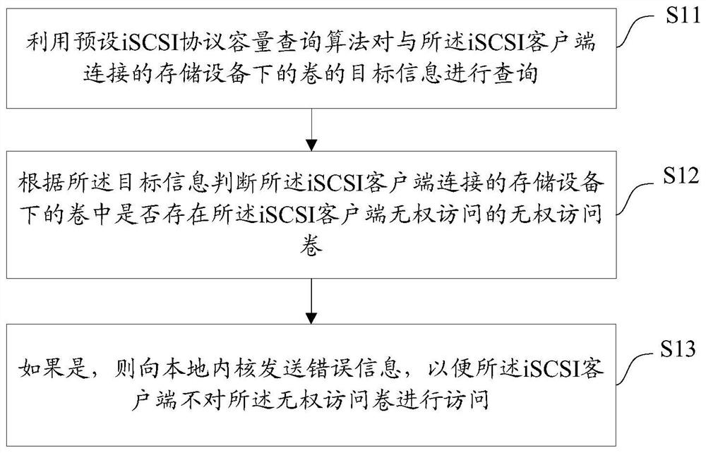 Access control method, device, equipment and medium