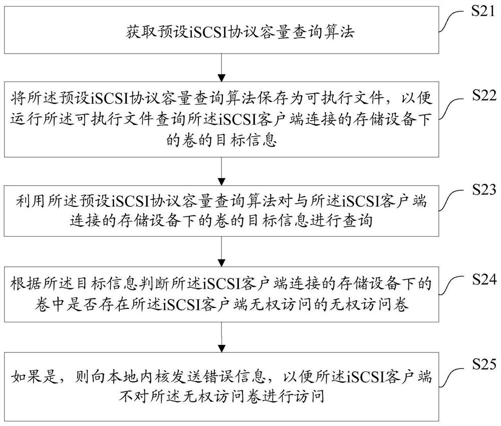 Access control method, device, equipment and medium