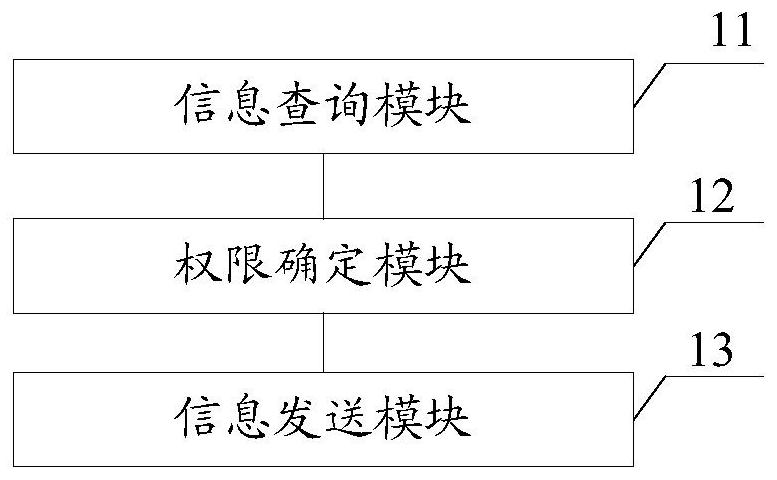 Access control method, device, equipment and medium