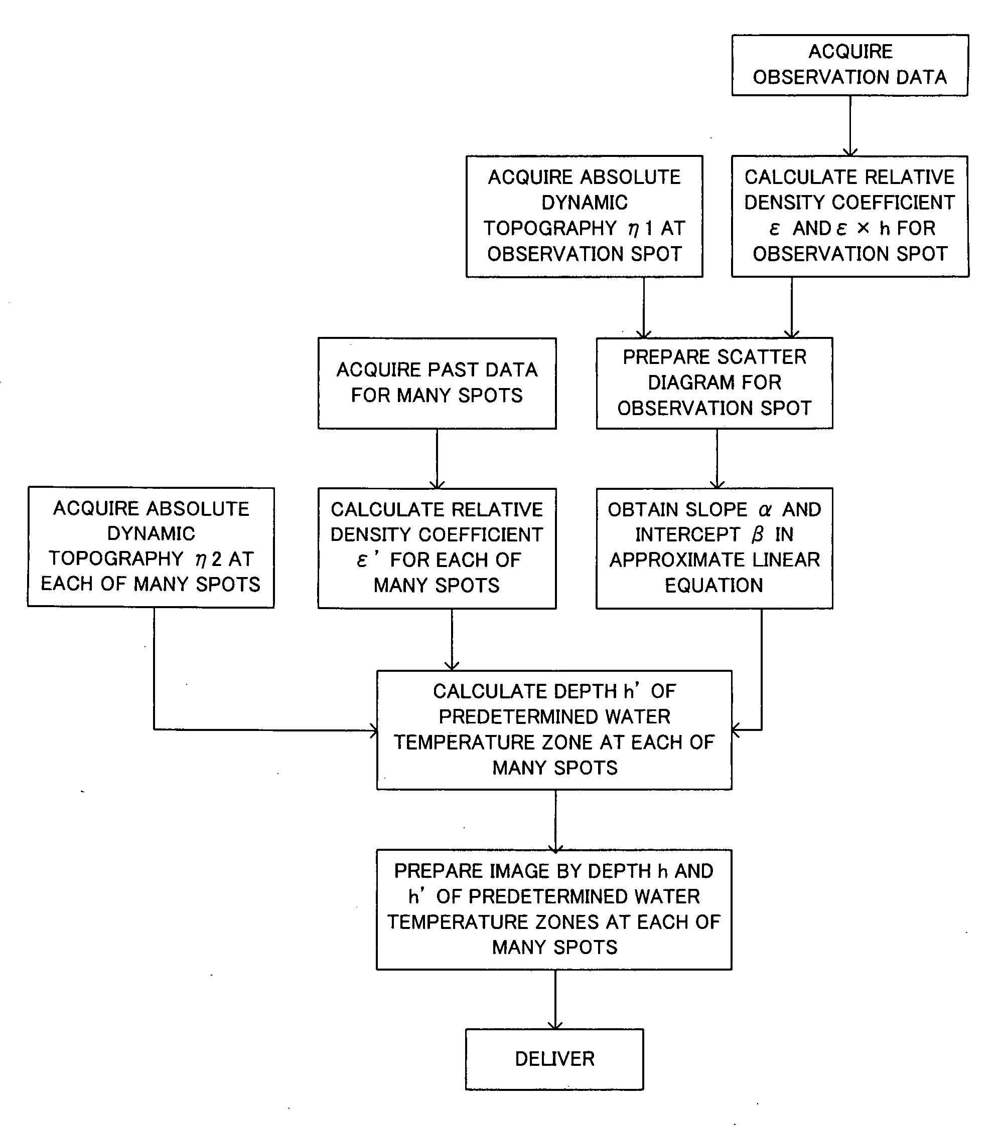 Method for Predicting Depth Distribution of Predetermined Water Temperature Zone, Method for Predicting Fishing Ground of Migratory Fish, and System for Delivering Fishing Ground Prediction Information of Migratory Fish