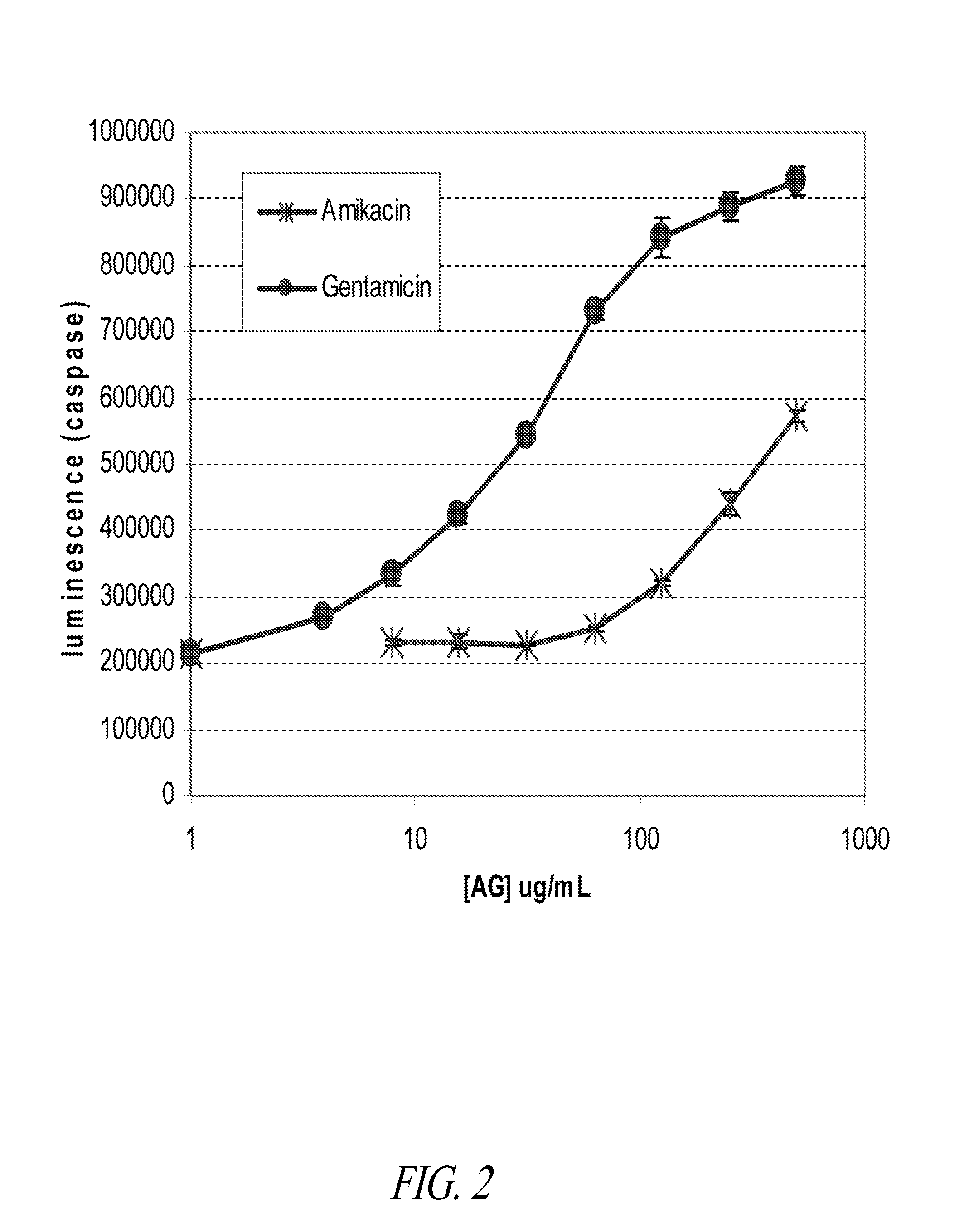 Compositions and methods for determining nephrotoxicity