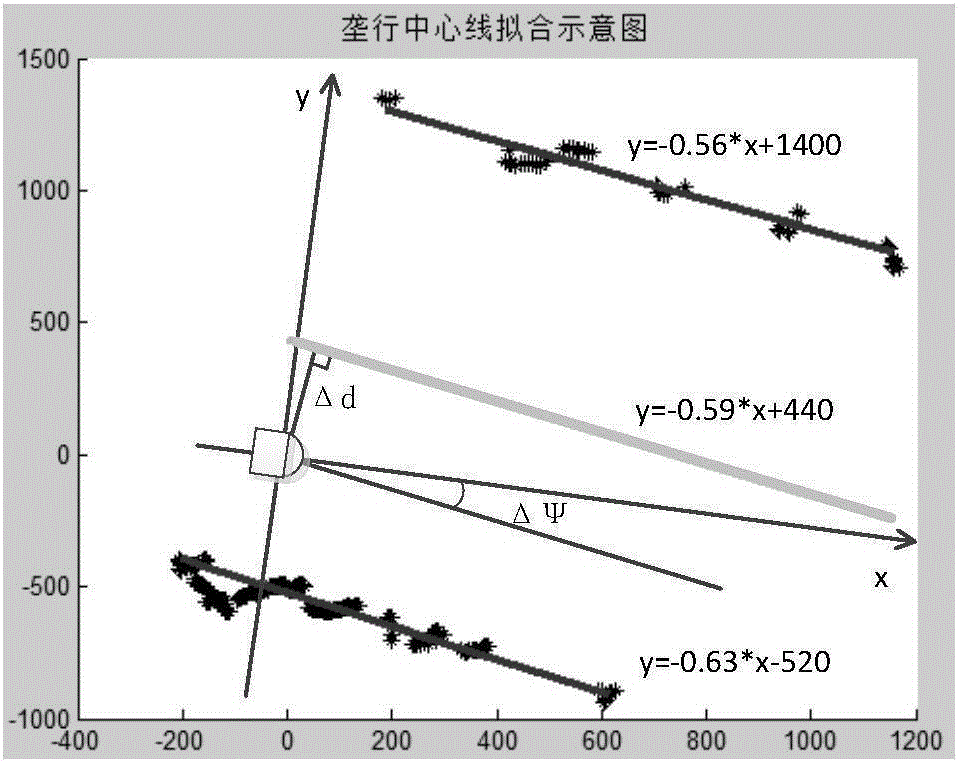 Method and system for realizing robot row identification and guiding based on laser radar detection