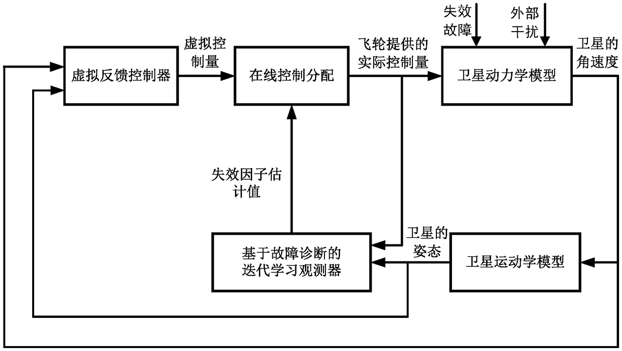 A satellite active fault-tolerant control method based on observer and online control assignment