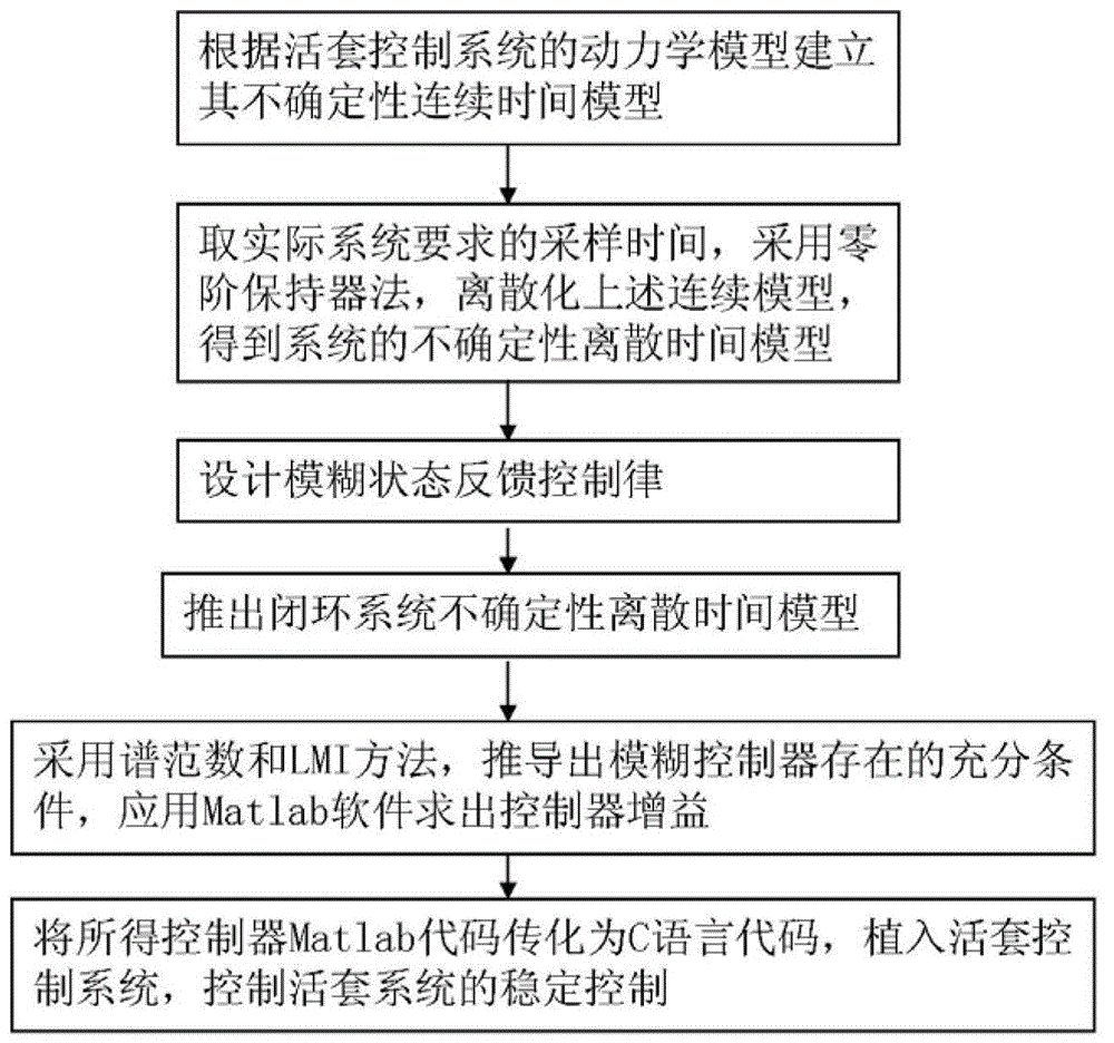 Robust fuzzy control method for hydraulic loop based on uncertain discrete model