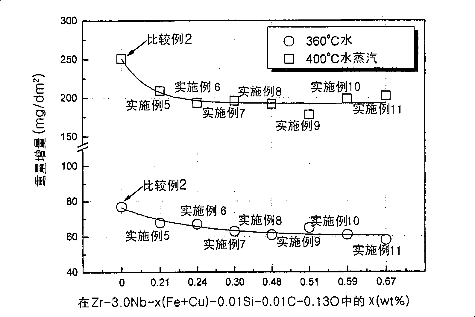 Zirconium alloy composition having excellent corrosion resistance for nuclear applications and method of preparing the same