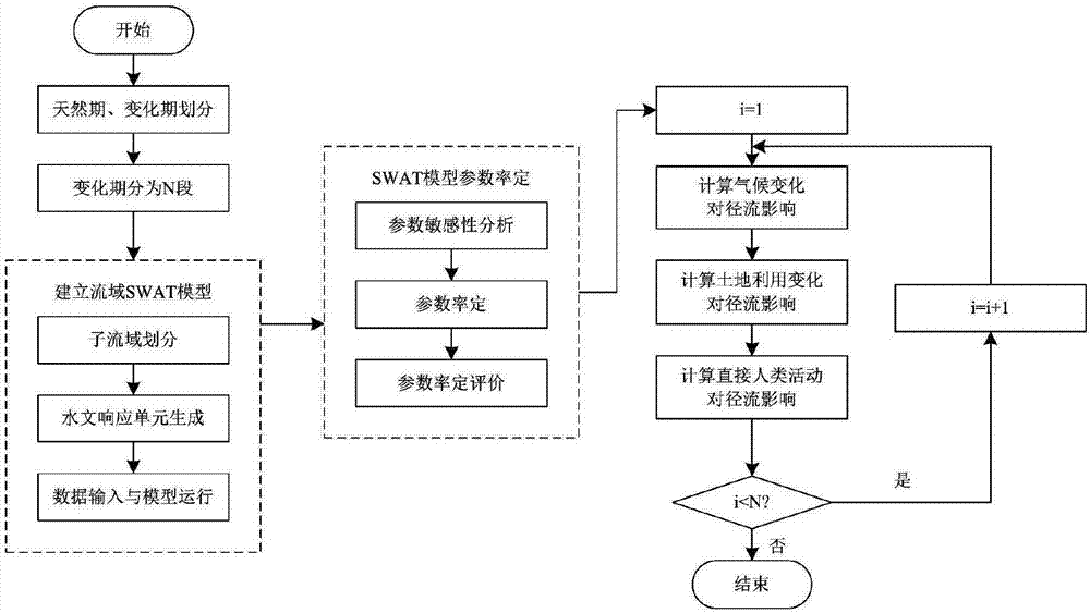 Runoff change attribution recognition method considering land utilization spatial-temporal evolution