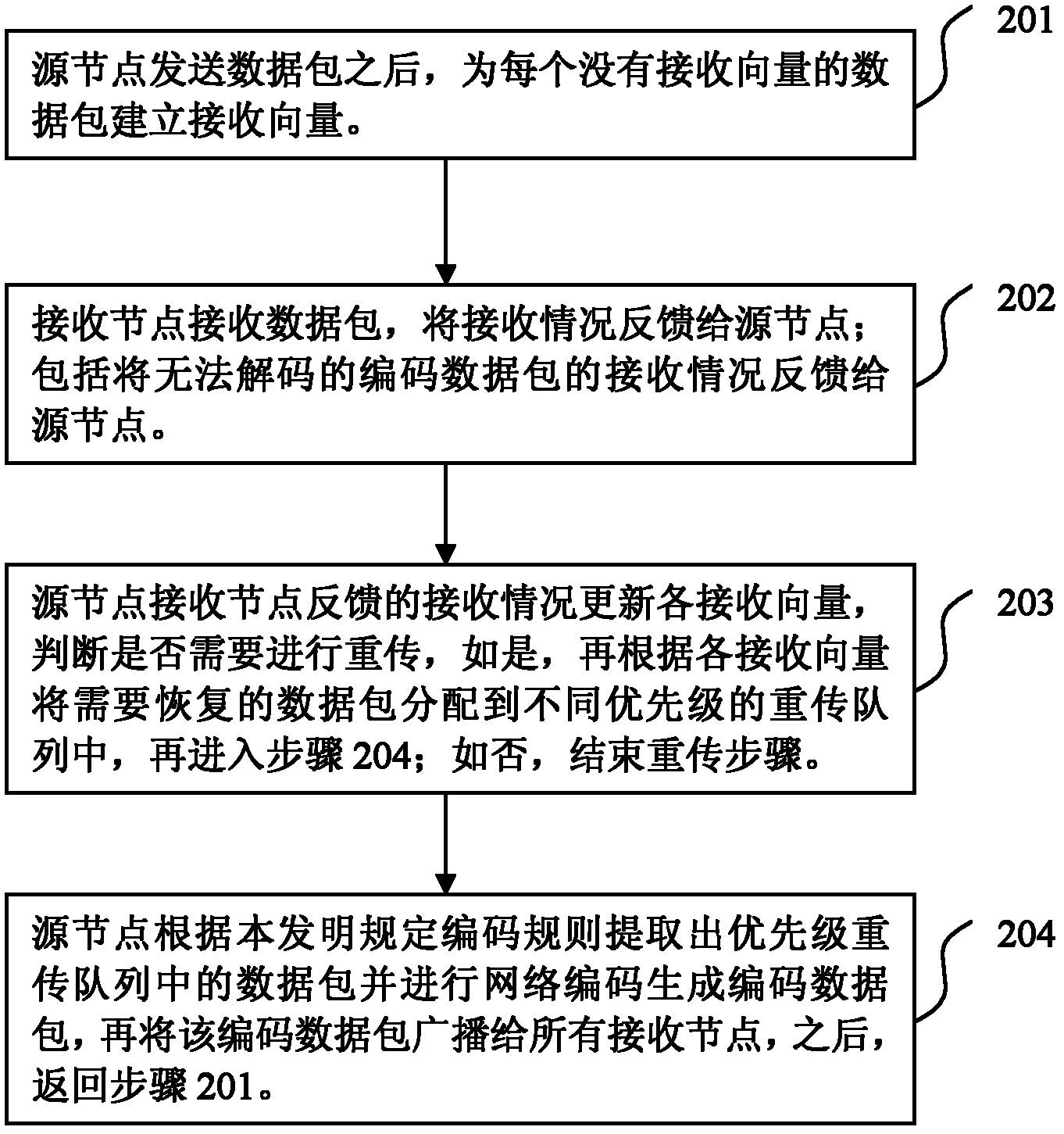 Data retransmission method based on network coding