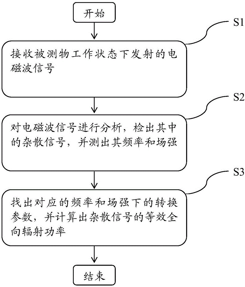 Automatic test method and device for stray radiation