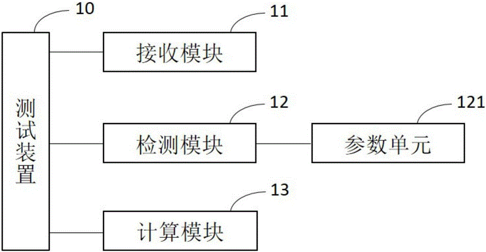 Automatic test method and device for stray radiation