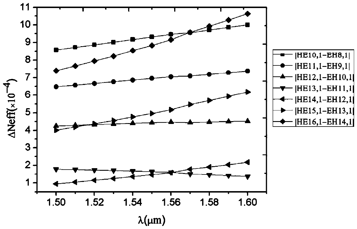 A photonic crystal fiber capable of transmitting multiple oam modes