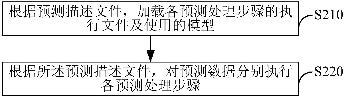 Model training method, model predication method, model training device, model predication method, electronic device and machine learning platform