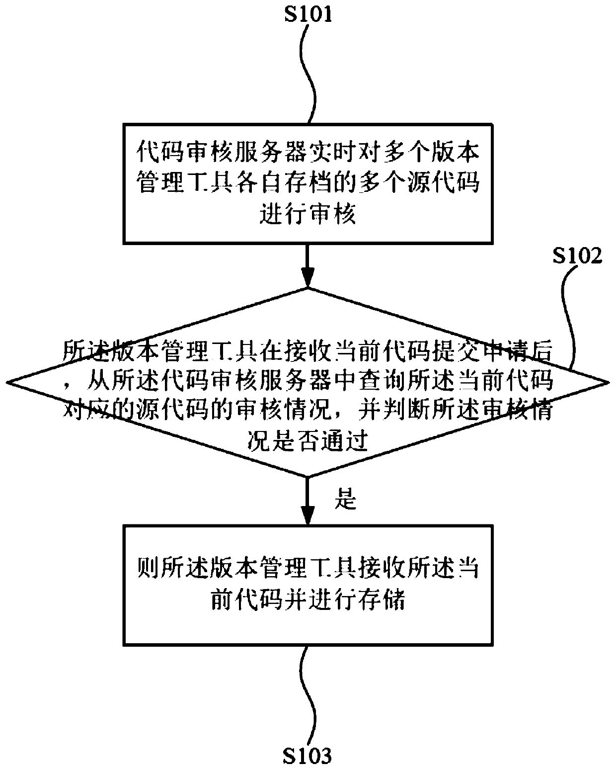 Code control method and system