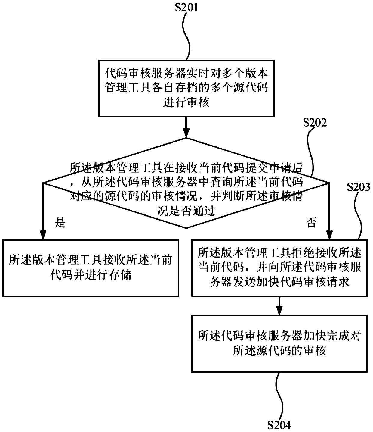 Code control method and system