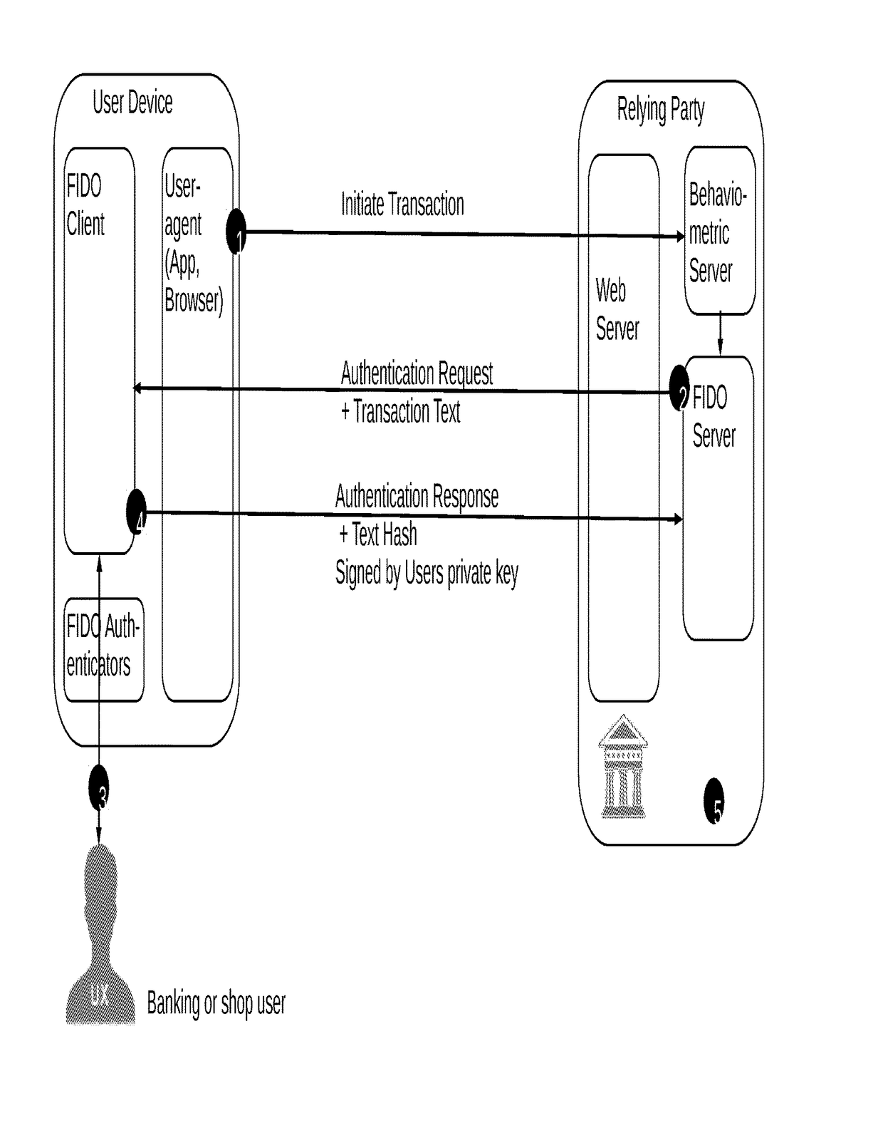 Secure authentication of a user of a device during a session with a connected server