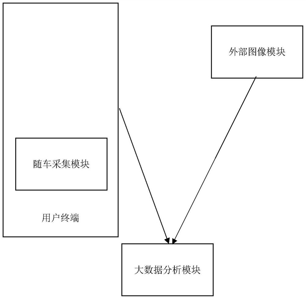 Urban regional traffic big data analysis system based on positioning system