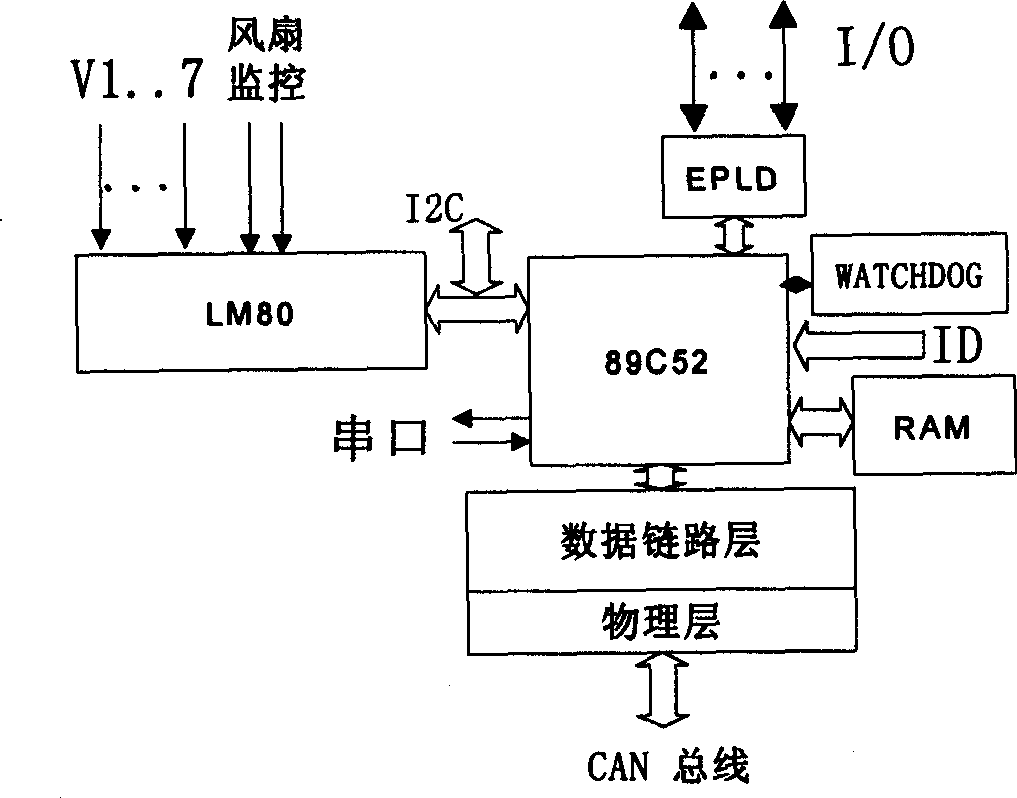 Version management equipment based on maintenance bus