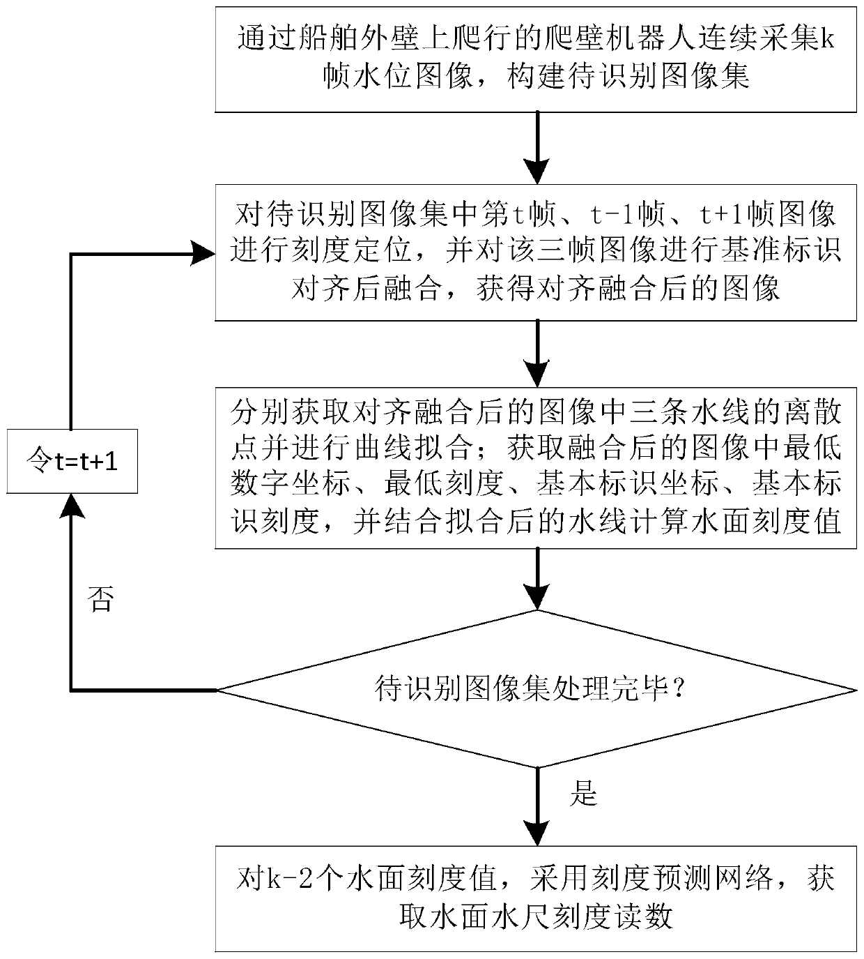 Ship water gauge identification method, system and device based on wall-climbing robot