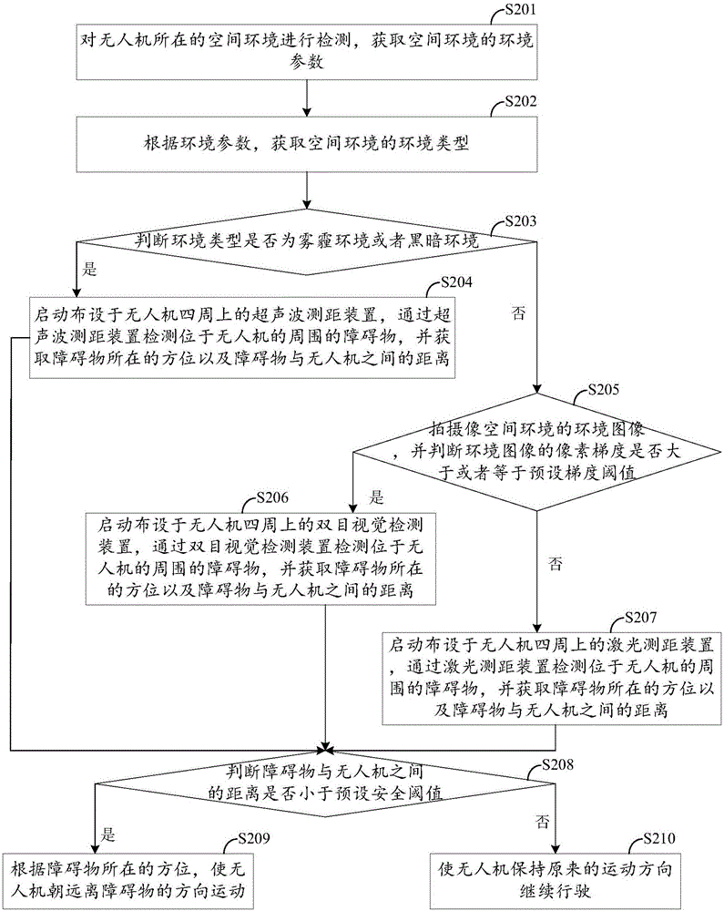 UAV automatic obstacle avoidance method and system