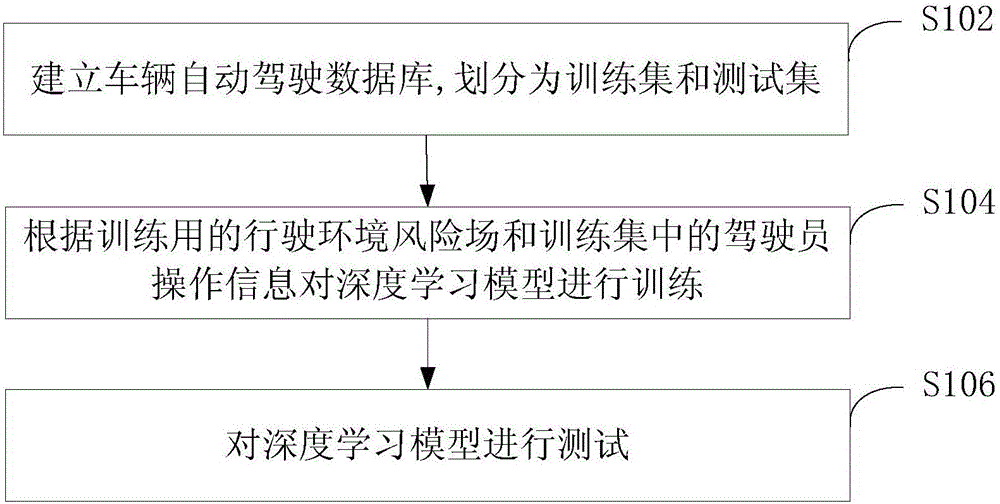 Automatic automobile driving method and device