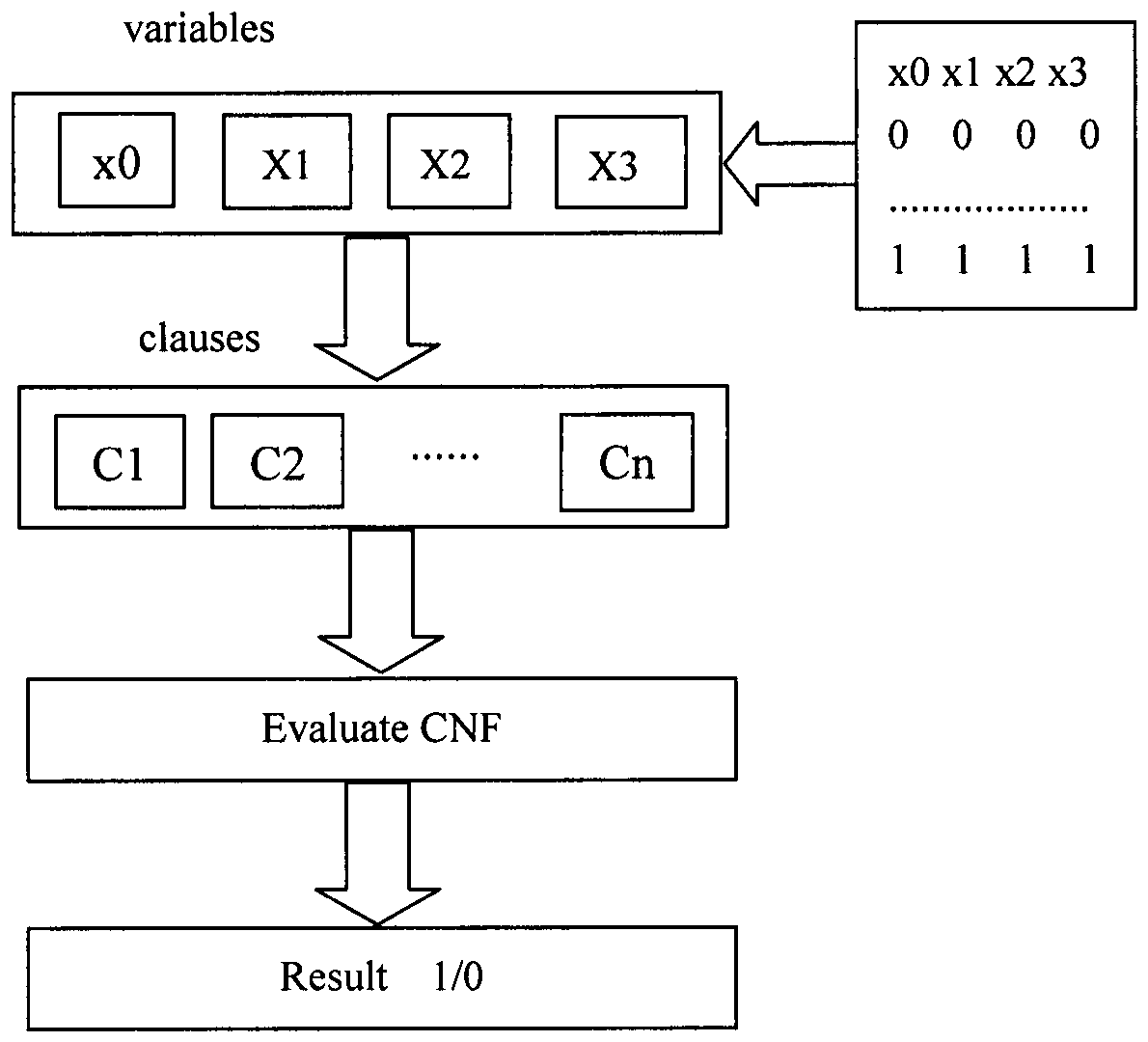 FPGA-based sat automatic integrated solver