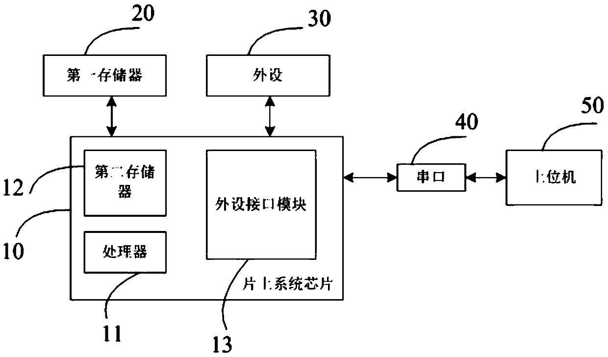 System backup and recovery device and method suitable for system on chip