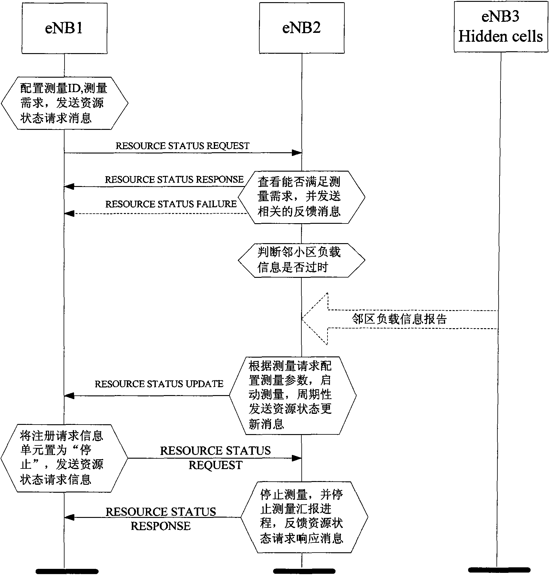 Load balance optimization method of cellular cells based on X2 interface information interaction