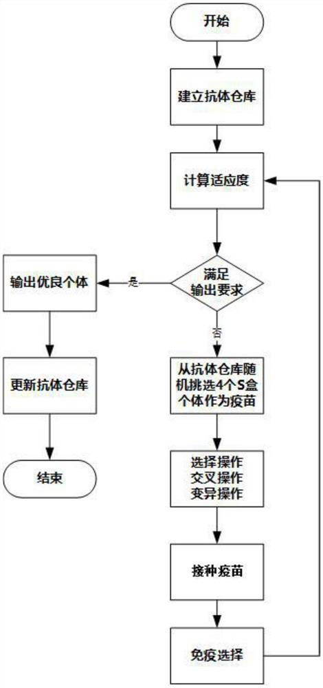 S-box optimization method based on immune genetic algorithm