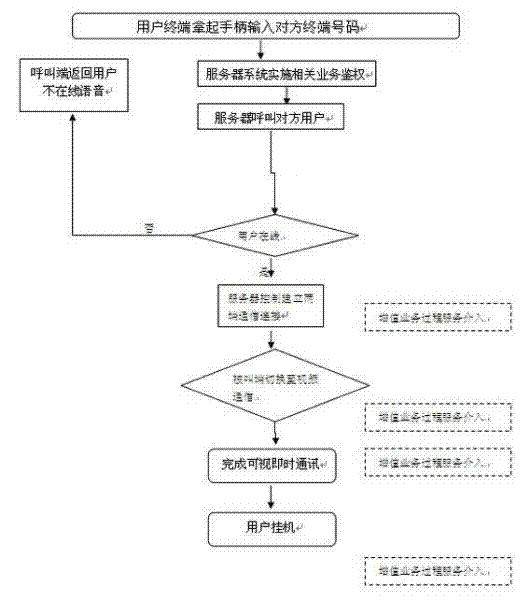 Visual instant communication method based on television screen and system thereof