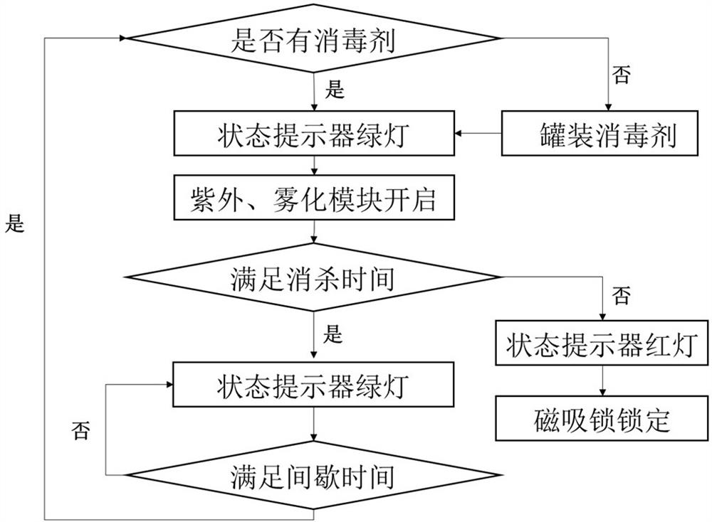 Automatic efficient sterilization and deodorization garbage can