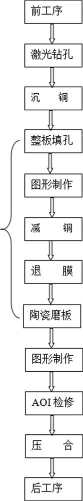 Method for improving recession of large blind hole